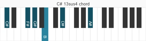 Piano voicing of chord C# 13sus4